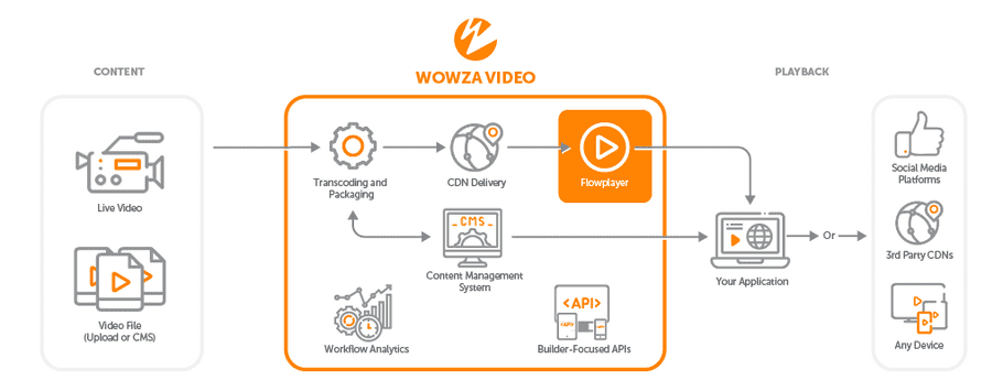 Wowza Video Launch Workflow with Wowza Flowplayer